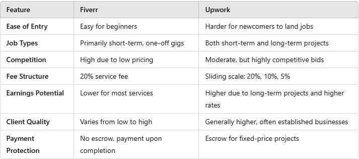 Fiverr vs Upwork